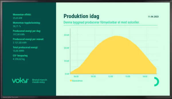 Grafiskt gränssnitt som visar producerad förnyelsebar el på en skärm