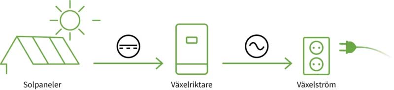 Illustration av hur solceller fungerar